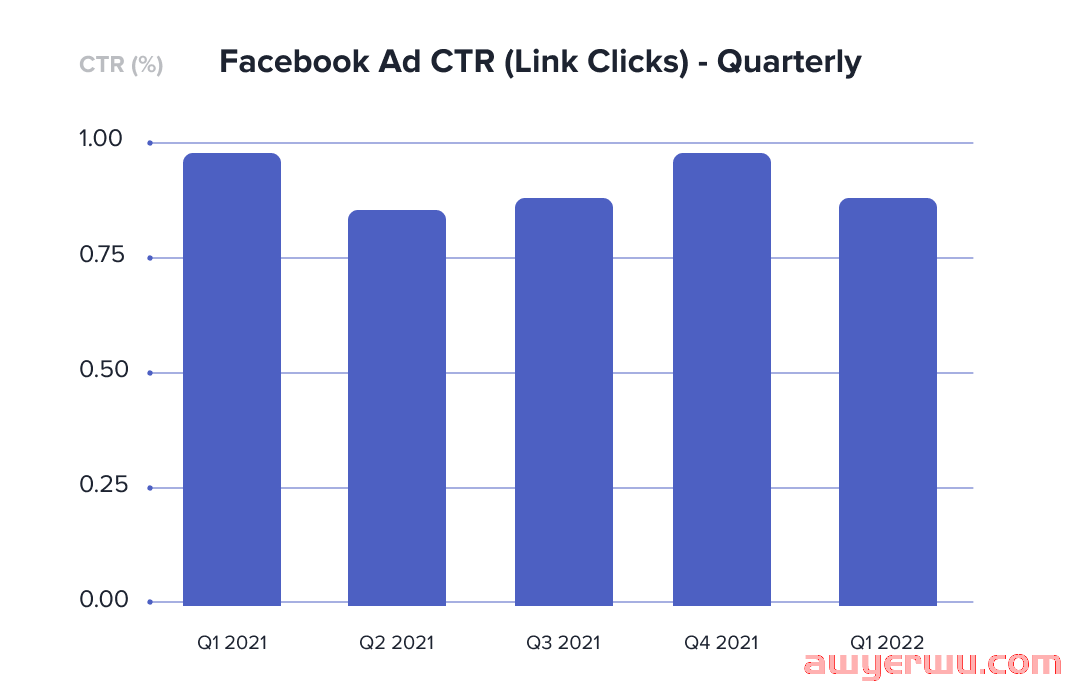 如何在Facebook上找到你的点击率?如何提高Facebook广告点击率 第7张