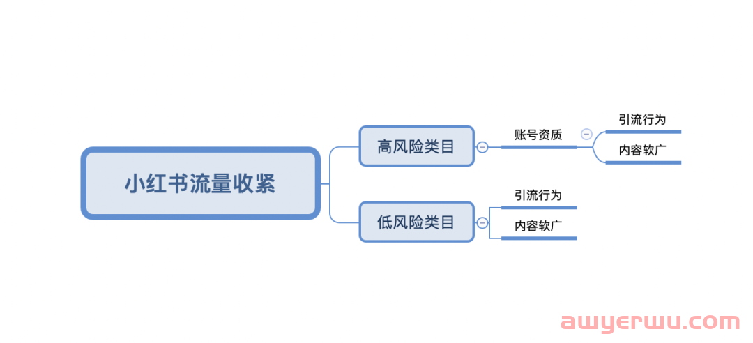 小红书流量再收紧？还有红利吗？ 第4张