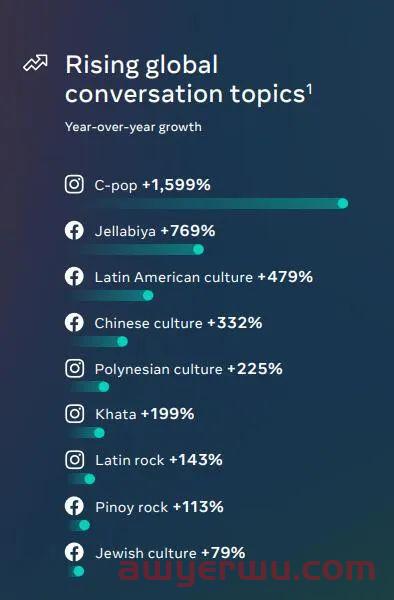 2023年Facebook热门趋势：社交媒体新风口在哪里？ 第3张
