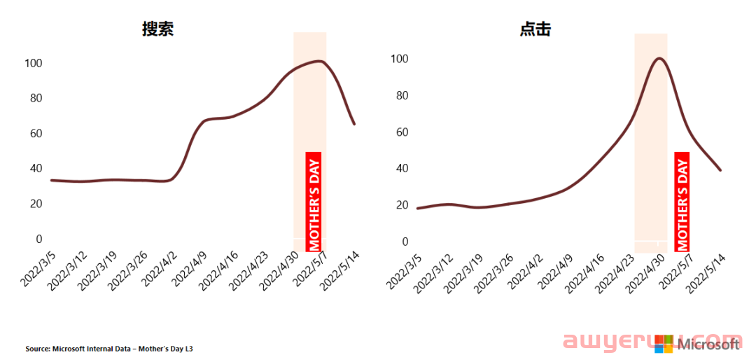 投放Bing Ads请注意，母亲节如何在Bing平台变身流量收割机 第2张
