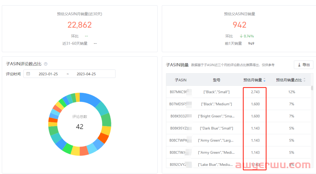 怎么判断哪条亚马逊变体卖得比较好？ 第2张
