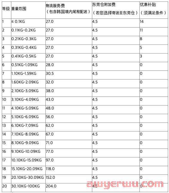 利好消息！Coupang官方CGF/CGF LITE运费补贴5月1日上线！ 第1张