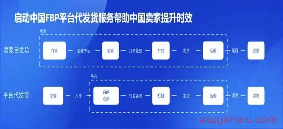 OZON发货模式迎来重大调整 新模式利好中国卖家 第4张