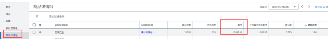 【Google Ads】PMAX素材不消耗，只有Feed消耗，是不是等于购物广告？ 第2张