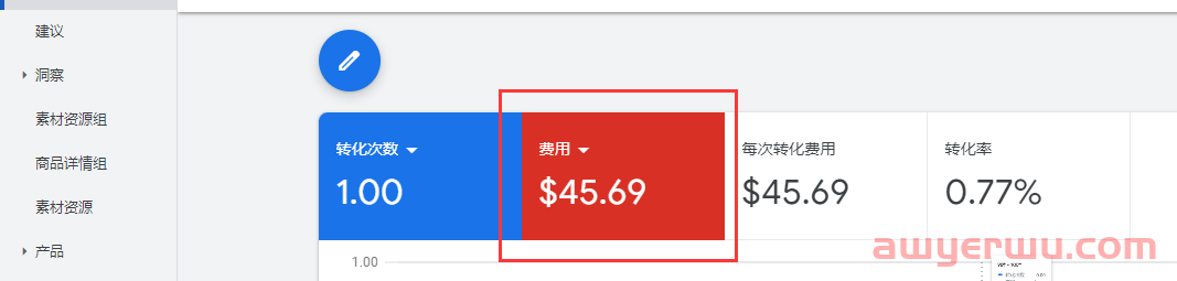 【Google Ads】PMAX素材不消耗，只有Feed消耗，是不是等于购物广告？ 第3张