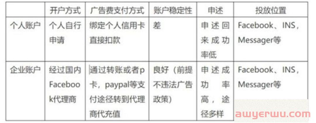 2023年Facebook广告开户基础操作指南 第1张