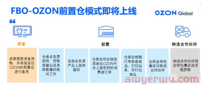 2023新手如何入驻及运营OZON 第5张