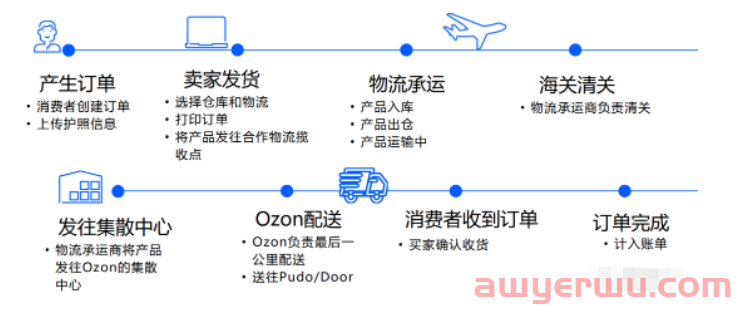 2023新手如何入驻及运营OZON 第6张