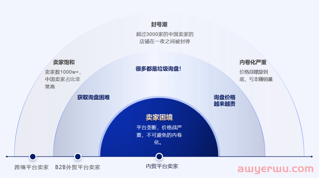 聊聊独立站的未来、流量渠道和收款 第2张