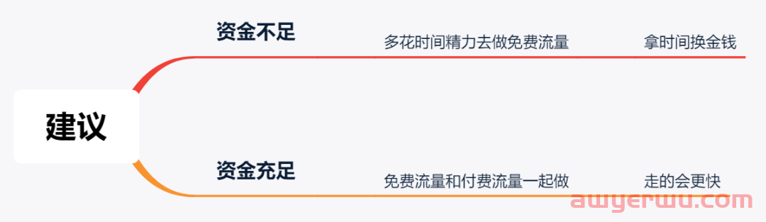 聊聊独立站的未来、流量渠道和收款 第6张