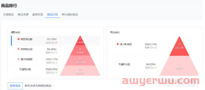 两种方法帮你快速筛选出速卖通店铺的潜力款，但不是所有的潜力款都能成为爆款 ！ 第1张