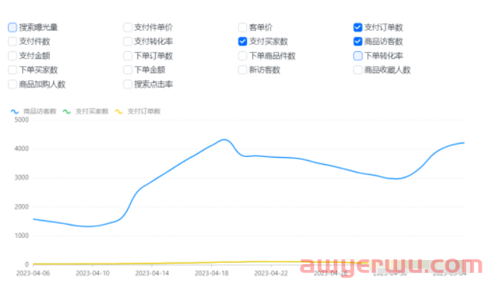 两种方法帮你快速筛选出速卖通店铺的潜力款，但不是所有的潜力款都能成为爆款 ！ 第2张