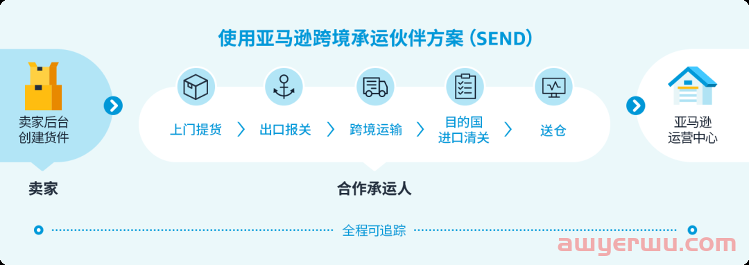 低头程物流成本！亚马逊物流新方式备受好评 第1张