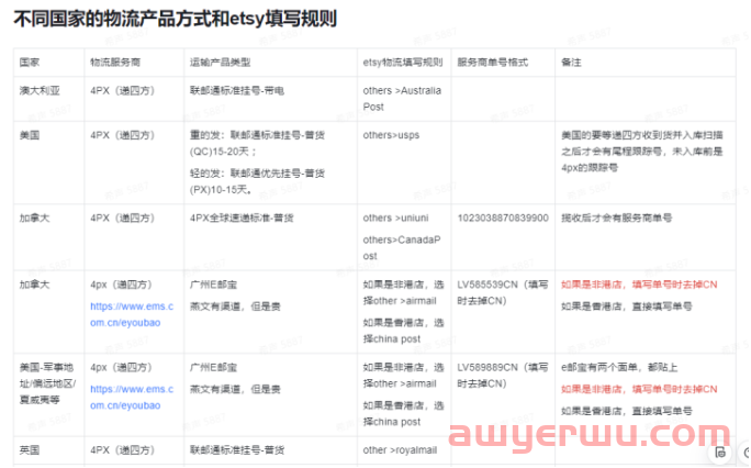 Etsy如何发货和选择物流服务商? 第3张 Etsy如何发货和选择物流服务商? 第3张