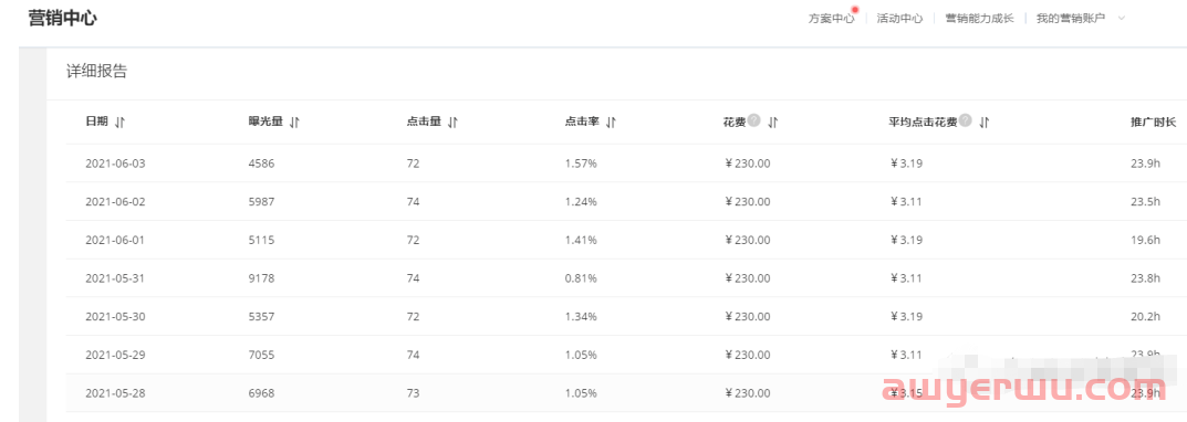3个技巧优化阿里巴巴国际站直通车高消耗关键词，拒绝浪费预算！让每一分钱都花得值！ 第1张