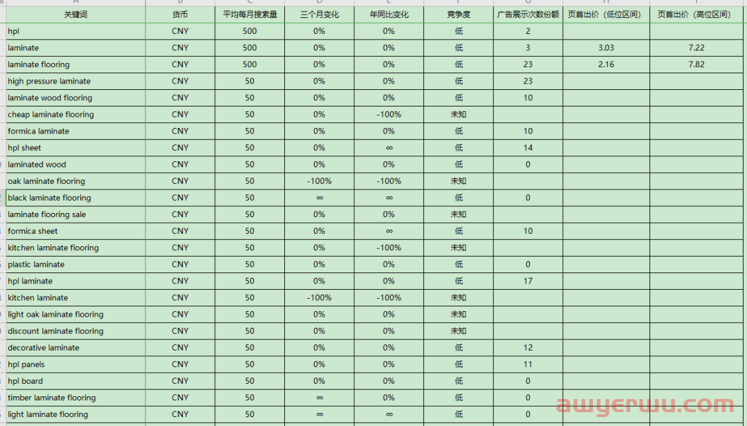【Google Ads】详细解读怎么使用Google关键字规划师整理行业关键词 第15张