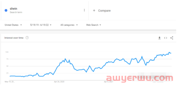 3分钟告诉你Google Trends（谷歌趋势分析）里的三个核心功能 第1张