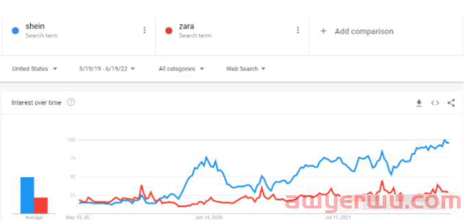 3分钟告诉你Google Trends（谷歌趋势分析）里的三个核心功能 第3张