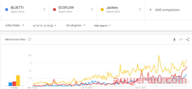 3分钟告诉你Google Trends（谷歌趋势分析）里的三个核心功能 第4张