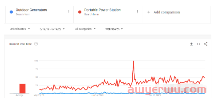 3分钟告诉你Google Trends（谷歌趋势分析）里的三个核心功能 第6张