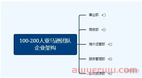 如何高效管理好亚马逊运营团队?这六大因素你要知道 第3张 如何高效管理好亚马逊运营团队?这六大因素你要知道 第3张