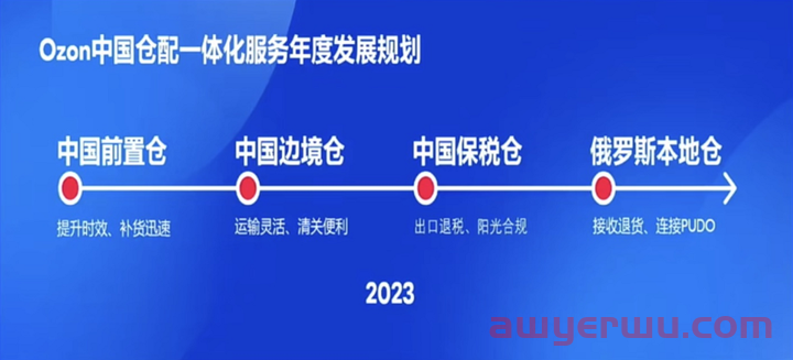 Ozon&京东强强联合！跨境物流革命来袭！ 第2张