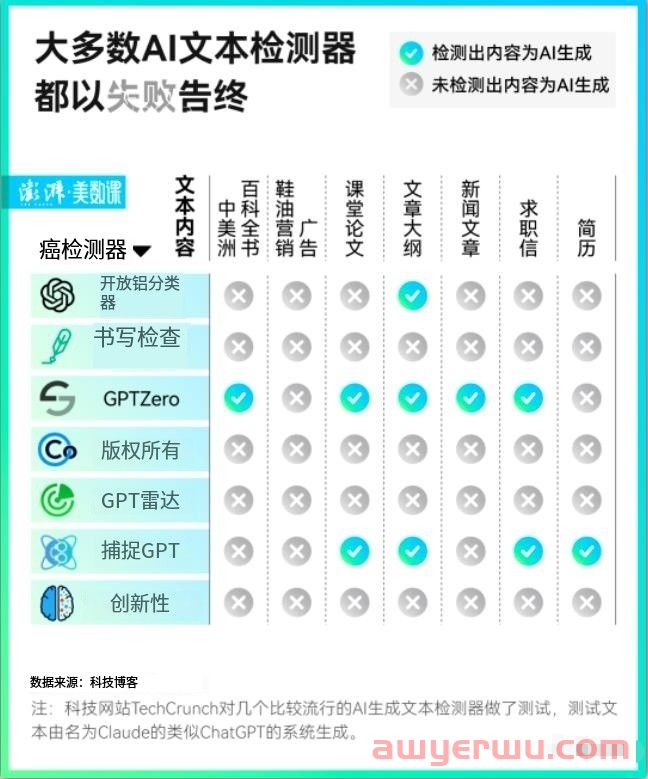 你是不是在担心，ChatGPT写出的文字被其它AI识别？ 第1张