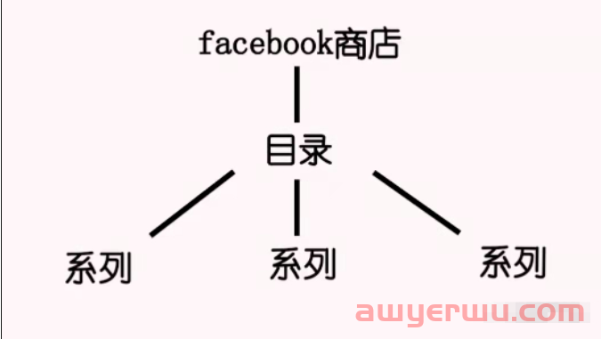 facebook商店怎么开?三大步教会你 第6张 facebook商店怎么开?三大步教会你 第6张