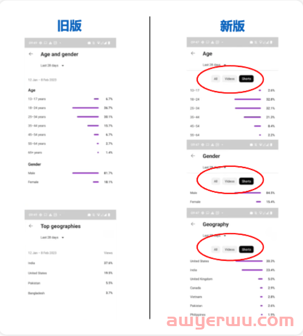 YouTube Shorts增加3个新指标：推流次数、选择观看vs放弃观看、观众画像 第3张