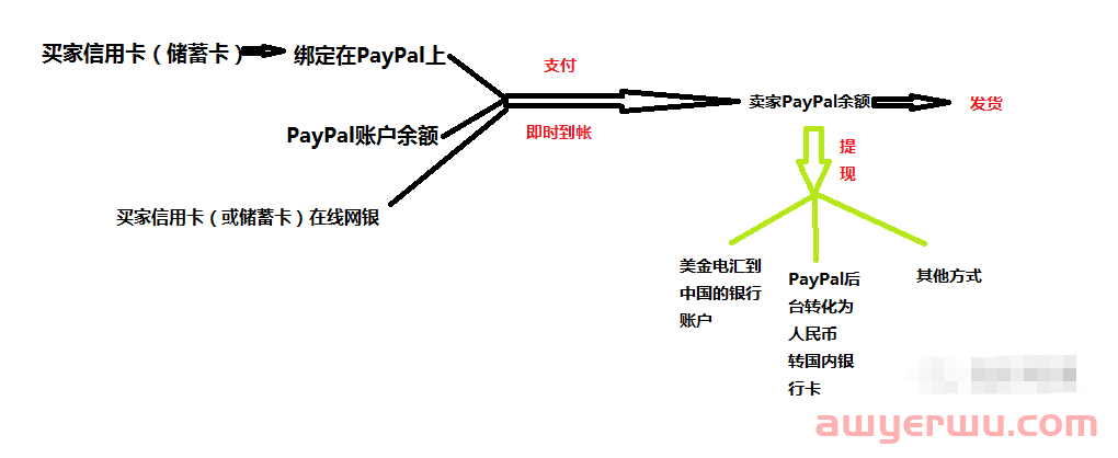 PayPal是什么？如何开通！ 第1张