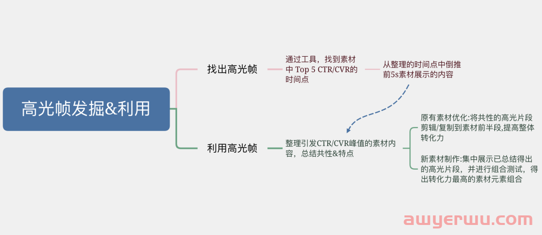 TikTok广告更新助力卖家爆单！以后我的广告素材不用愁了！ 第7张