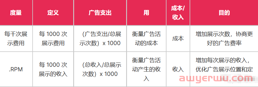 每千次展示费用与每千次展示收入：发布商应了解的差异 第1张