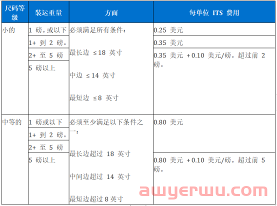 沃尔玛上线库存分配选择新服务！6月5日之前免费！ 第3张