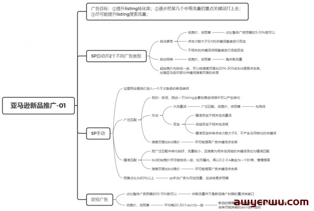 亚马逊Listing新品广告怎么打? 第1张 亚马逊Listing新品广告怎么打? 第1张