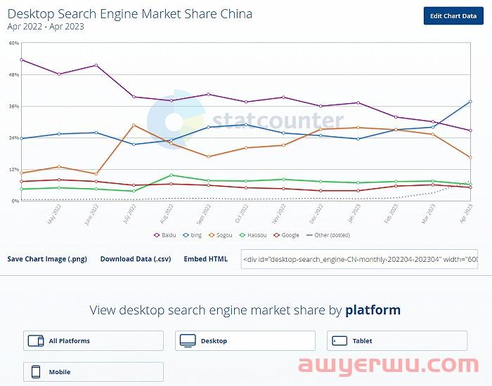 必应取代百度成为国内第一大搜索引擎 第1张 必应取代百度成为国内第一大搜索引擎 第1张