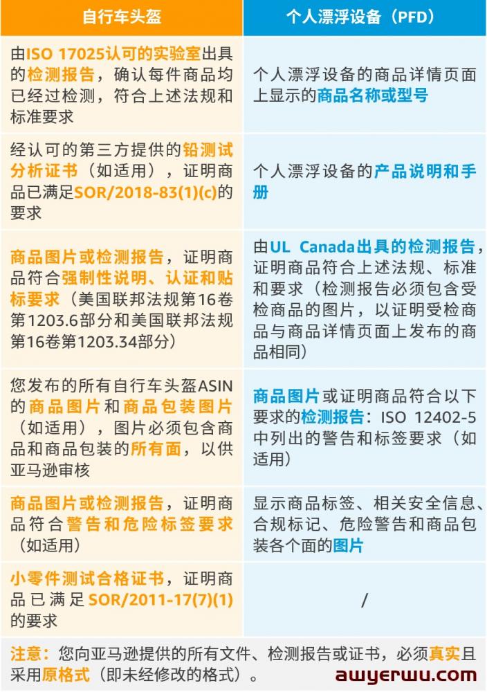 加拿大卖家注意!不及时上传这2类合规性文件,商品将被下架! 第4张 加拿大卖家注意!不及时上传这2类合规性文件,商品将被下架! 第4张