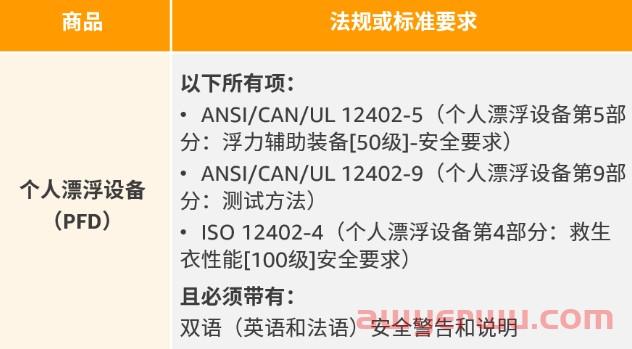 加拿大卖家注意!不及时上传这2类合规性文件,商品将被下架! 第3张 加拿大卖家注意!不及时上传这2类合规性文件,商品将被下架! 第3张