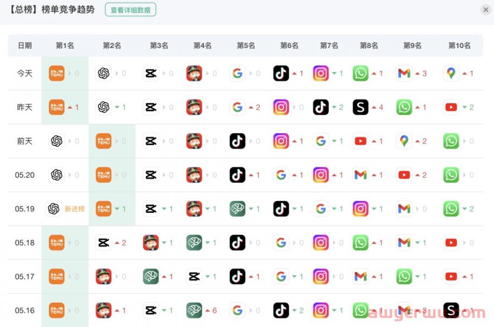 Temu开通南美墨西哥站点，并在多个国家持续霸榜！ 第1张