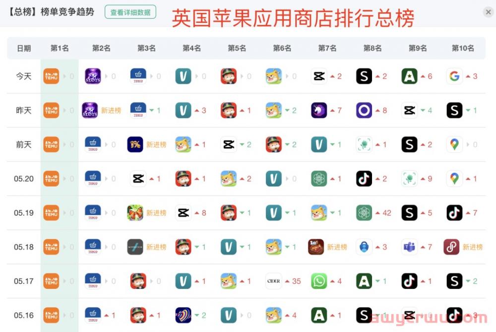 Temu开通南美墨西哥站点，并在多个国家持续霸榜！ 第2张