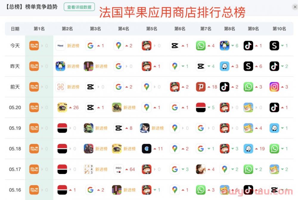 Temu开通南美墨西哥站点，并在多个国家持续霸榜！ 第4张
