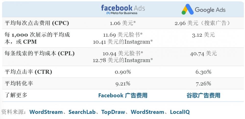Facebook广告 VS Google广告对比分析：区别是什么，投哪个更合适？ 第9张