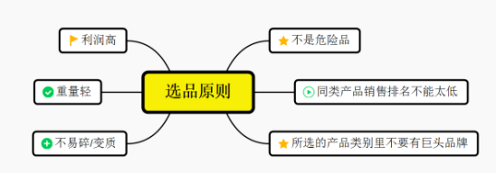 6500字，全方位讲述亚马逊如何选品+案例 第1张