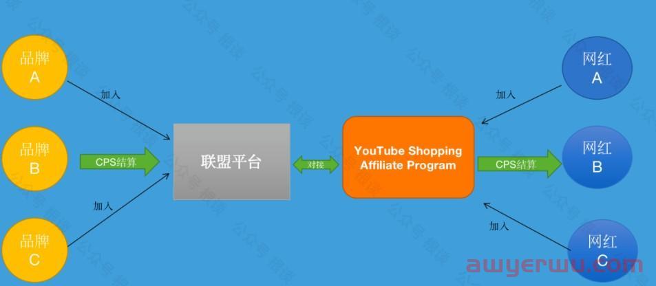 新发现!YouTube Shopping上线联盟营销计划,品牌独立站获取流量又一新渠道? 第2张 新发现!YouTube Shopping上线联盟营销计划,品牌独立站获取流量又一新渠道? 第2张