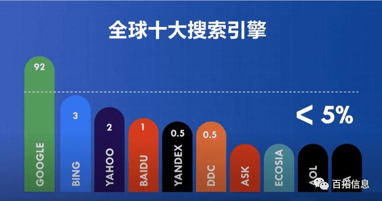 全球十大顶级搜索引擎（2023年更新） 第1张