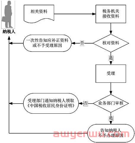 【新要求】注册波兰VAT的居民税收证明如何提供 第1张