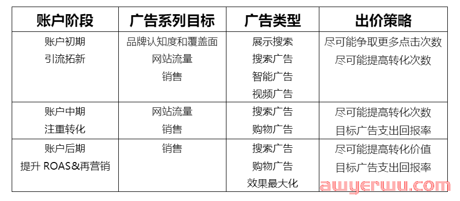 Google广告投放3大入门妙招和7个投放技巧助你流量起飞 第1张