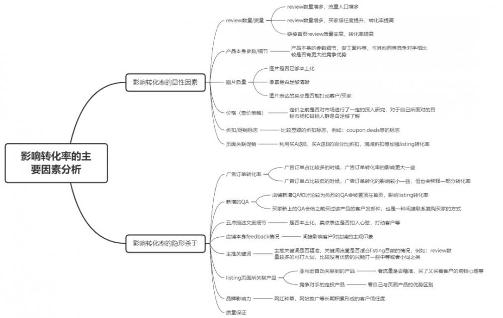 影响亚马逊listing转化率14大因素！你都做到位了吗 第1张