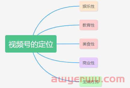 为什么要选择视频号呢?新手起步的2大要定！ 第3张