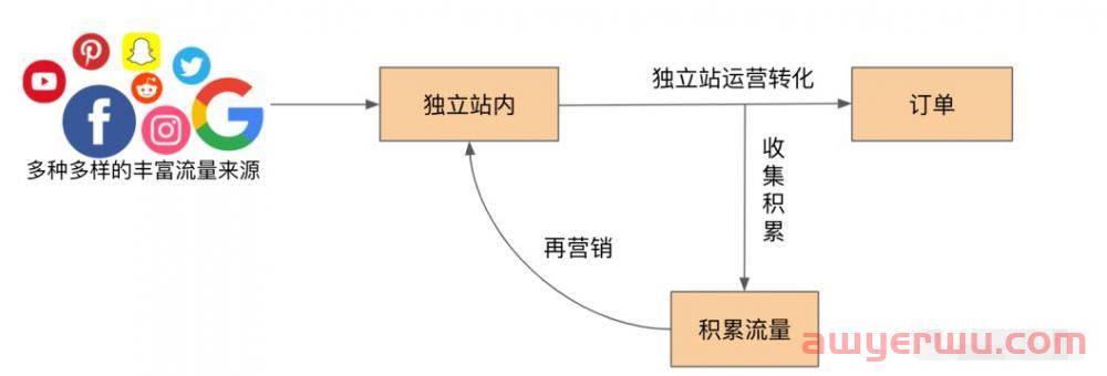 跨境电商必看!!如何轻松打造营收型独立站? 第2张 跨境电商必看!!如何轻松打造营收型独立站? 第2张