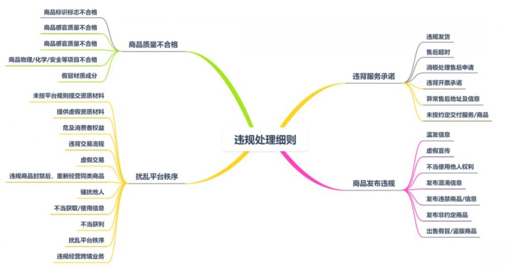 抖音小店违规行为规定一览表，抖店违规处理流程 第4张